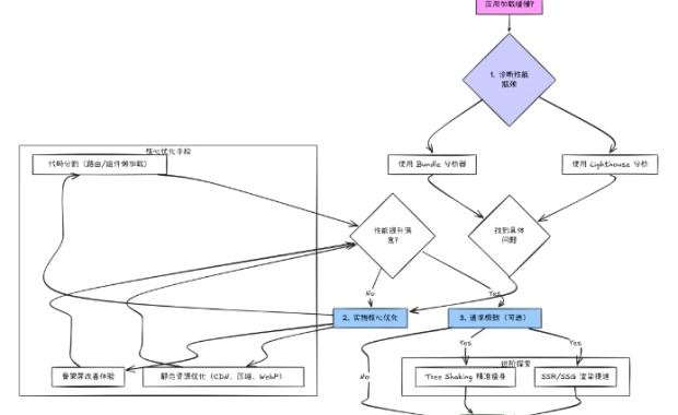 Vue性能优化“天花板”级教程：Lighthouse诊断+代码分割+CDN+骨架屏+SSR，一篇搞定首屏秒开