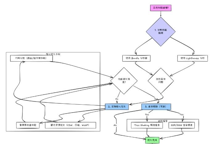 Vue performance optimization “ceiling” level tutorial: Lighthouse diagnostics + code segmentation + CDN + skeleton screen + SSR, a deal with the first screen in seconds!