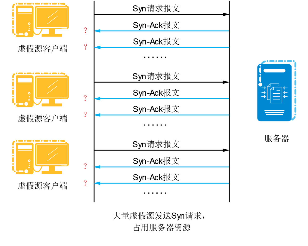 SYN Flood 攻击详解与防御策略：如何有效应对 DDoS攻击的实用指南