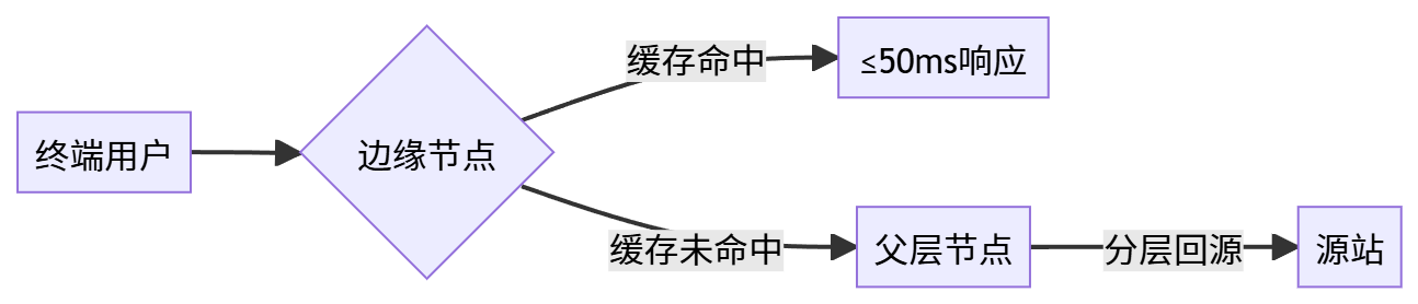 视频CDN