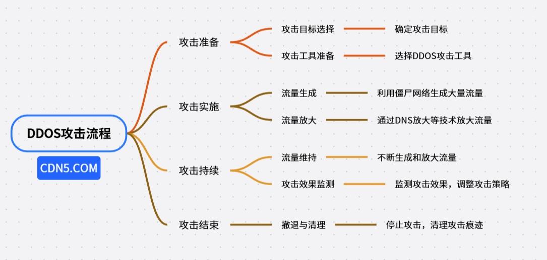 DDOS攻击流程图 CDN5.COM