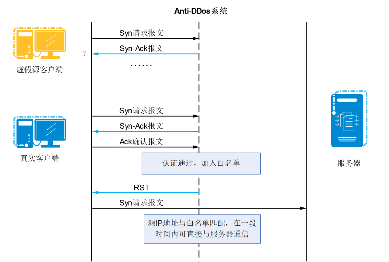 SYN Flood 攻击详解与防御策略：如何有效应对 DDoS攻击的实用指南
