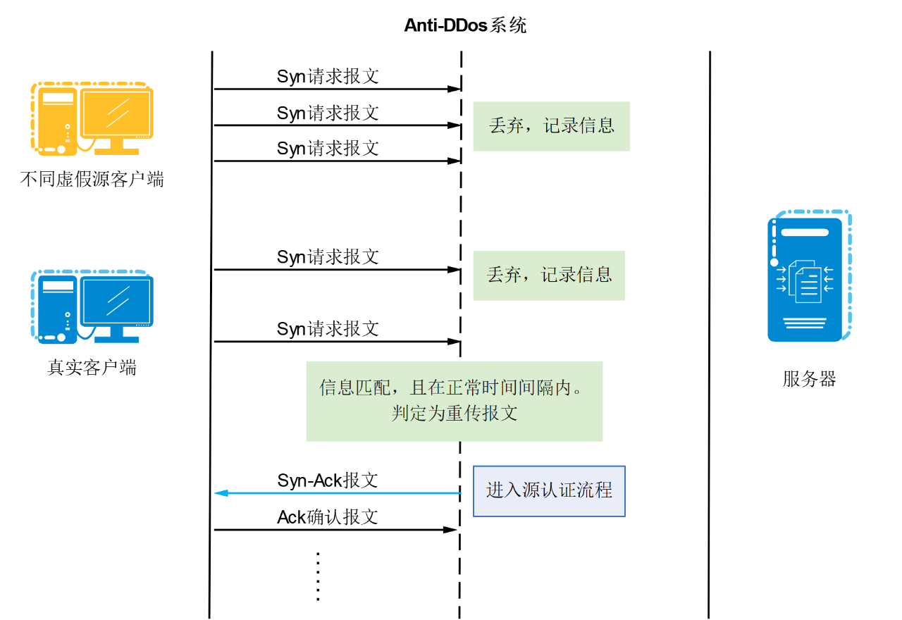 SYN Flood 攻击详解与防御策略：如何有效应对 DDoS攻击的实用指南
