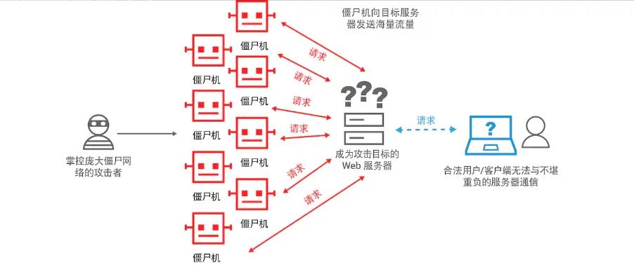 sdfsdfllDDoS 攻击的工作原理
