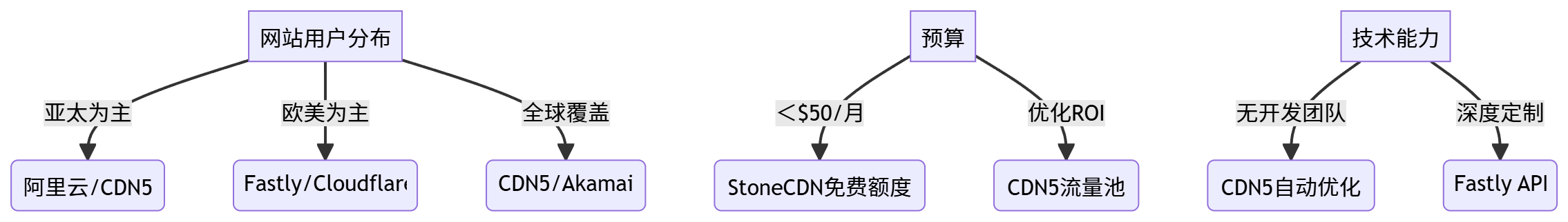 图片CDN加速：原理、价值与主流厂商对比（终极指南）