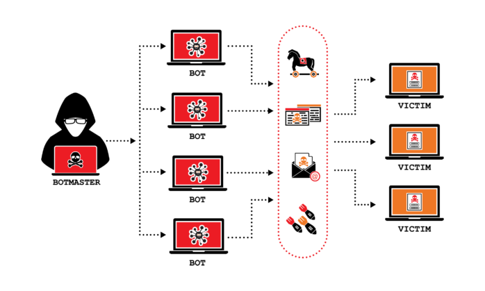what-is-ddos-botmaster-698x419